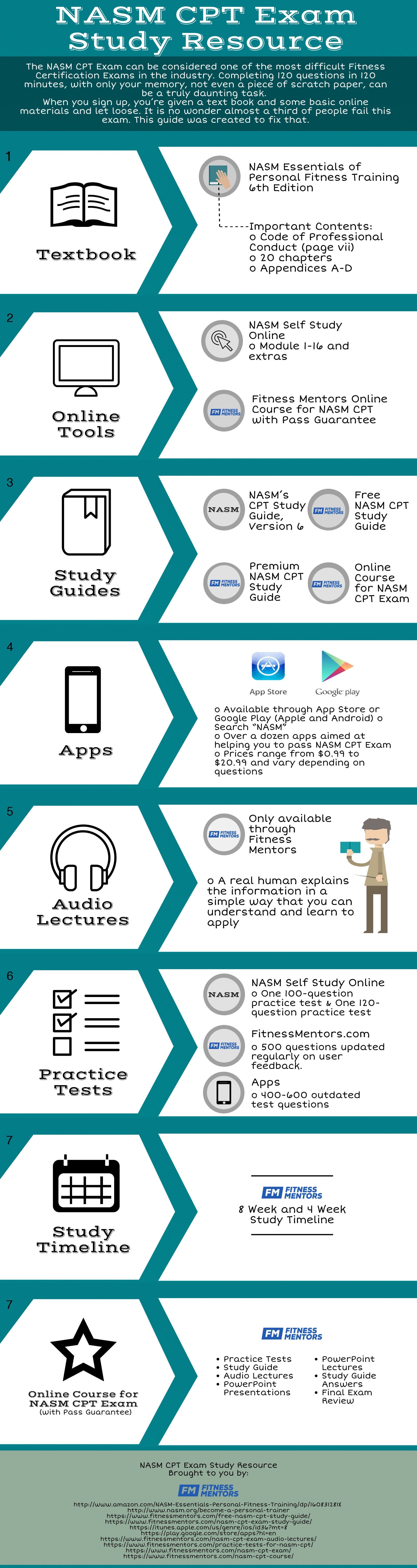 NASM CPT Exam Study Guide Infographic