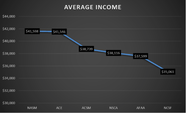 CPT Average Income