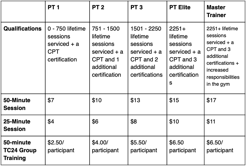 24 Hour PT Tier Structure and Associated Pay per Session