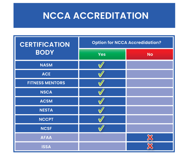 Personal Trainer Certification Comparison Chart
