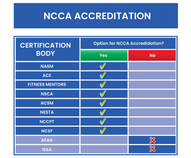 Personal Training Certification Comparison Chart