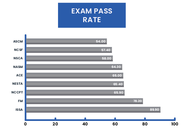 Personal Trainer Certification Comparison Chart