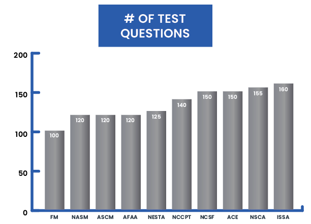 Personal Trainer Certification Comparison Chart