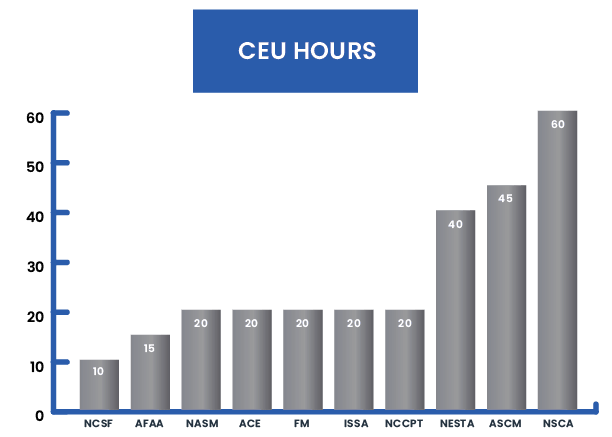 Personal Training Certification Comparison Chart