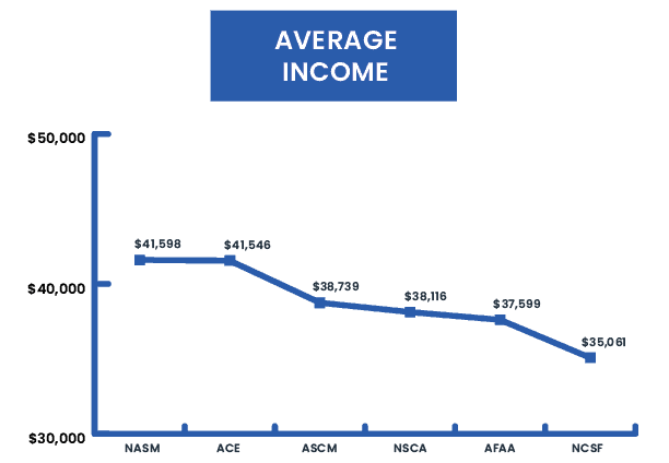 Personal Training Certification Comparison Chart