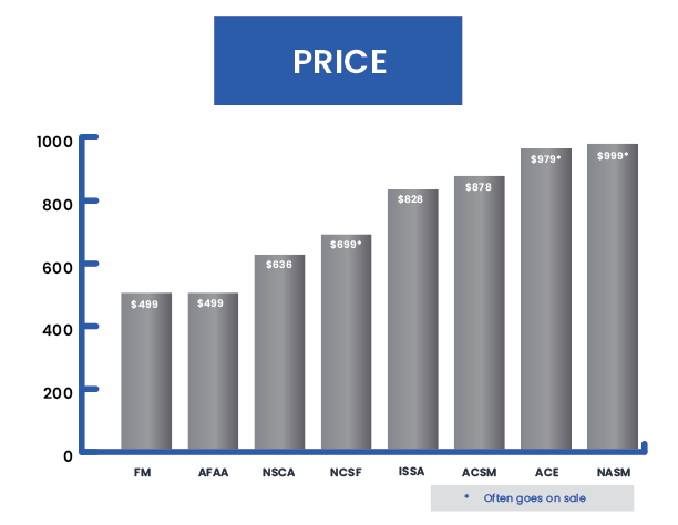 Best-Personal-Training-Certification-Infographic-12-20-22-UPDATED-PRICE-01