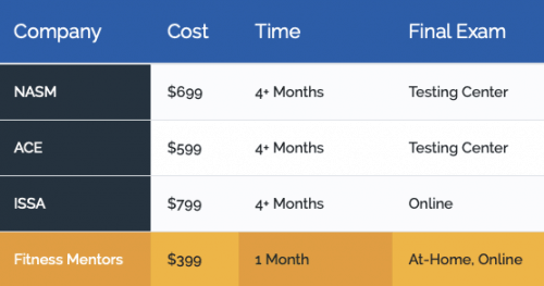 Fitness Mentors Compare Time Cost
