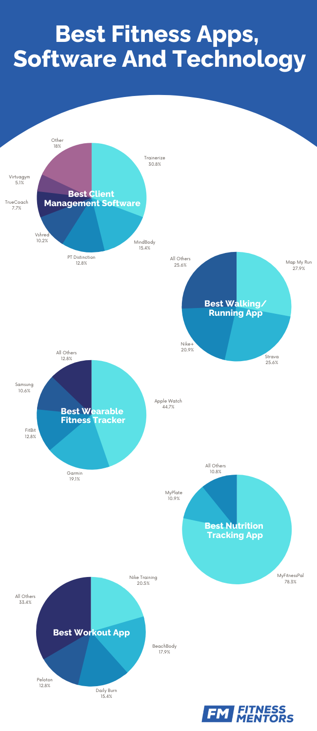 Fitness industry Trends: Best Fitness apps